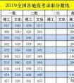 全国高考分数线省排名,2019年31省区市高考各批次录取分数线 31省份高考分数线榜单