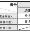 广东商学院录取分数线,2021福建本科批投档线陆续公布