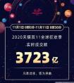 双11成交额超3723亿元！和你拼手速的，可能不是人…