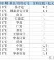 13家机构单日自购11.5亿元,持续新增中，13家资管机构自购已达11.5亿元，四季度布局正当时？