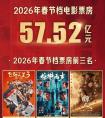 春节档总票房以57.52亿元的成绩收官！沈腾成中国影史首位400亿票房主演