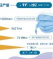 口罩日产2000万只