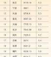 2021最新城市排名来了,最新的城市排名