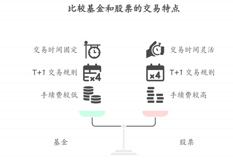 基金和股票在交易时间和规则上一样吗，比如买卖的时间、手续费啥的有啥不同？​