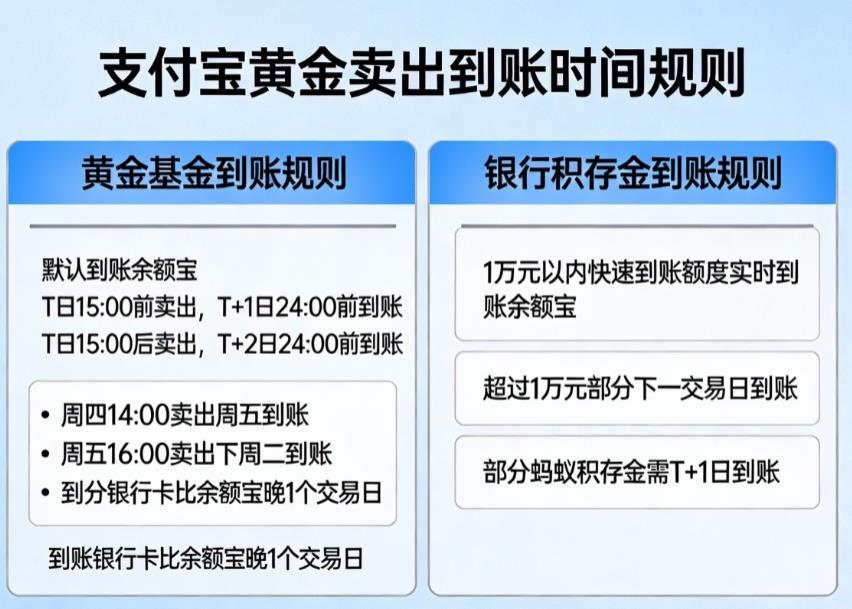 支付宝上黄金基金和银行积存金的卖出到账时间规则不同，且黄金基金到账时间还受交易日 15:00 节点影响，具体如下： 黄金基金（如博时黄金、华安黄金等）：资金大多默认到账余额宝，T 日（交易日）15:00 前提交卖出申请，T+1 日 24:00 前到账；若 T 日 15:00 后卖出，按下一交易日净值结算，资金到账时间也顺延为 T+2 日 24:00 前。比如周四 14:00 卖出，最晚周五 24:00 前到账；周五 16:00 卖出，最晚下周二 24:00 前到账。若选择到账银行卡，时间通常会比到账余额宝晚 1 个交易日。 银行积存金：这类产品赎回有两种情况，1 万元以内的快速到账额度可实时到账余额宝；超过 1 万元的部分，需等到下一个交易日到账。还有部分支付宝上的蚂蚁积存金，按规则赎回要等 T+1 日到账。