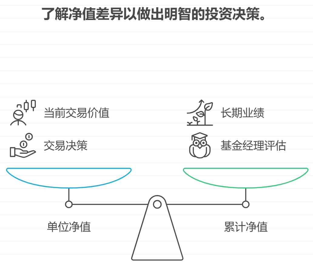 单位净值和累计净值有什么区别？该看哪一个？