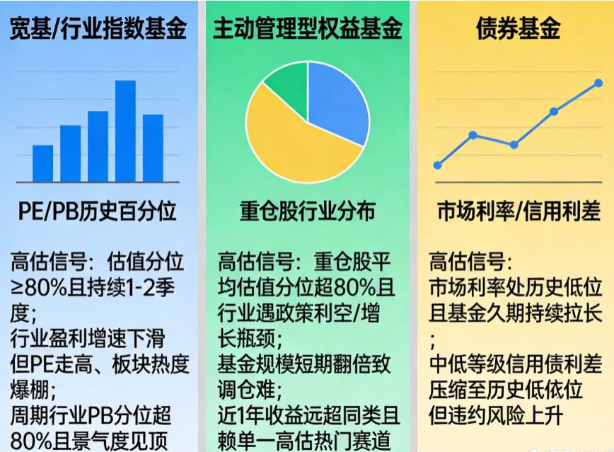 如何判断一只基金是否被高估？有哪些明显的信号？