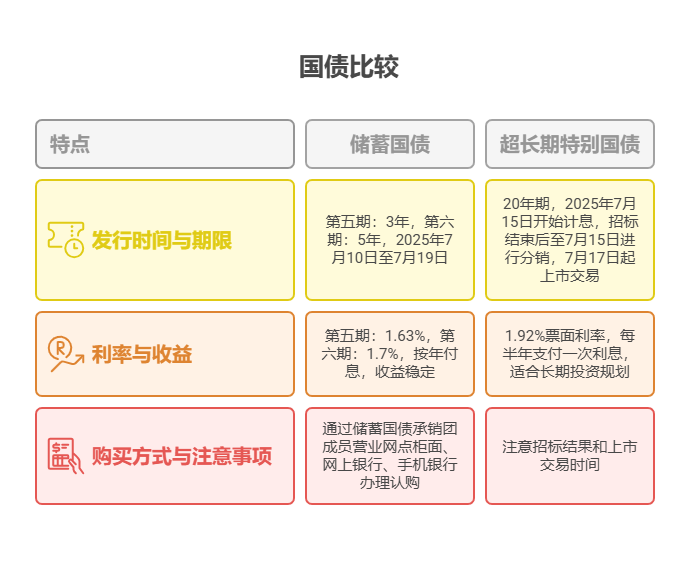 2025年7月电子式国债发行一览表。