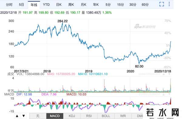百度股价,百度股价涨至200美元关口，市值能否重回巅峰？