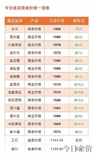 中国纸黄金今日价格表