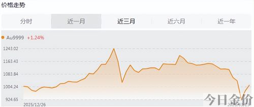 24小时国际黄金价格走势图