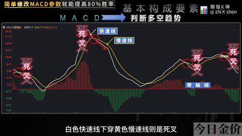 外汇现货黄金