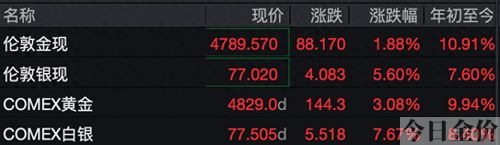 现在黄金价位是多少