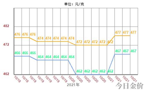 2021年黄金价格一览表