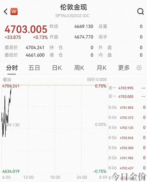 历史黄金最高价格