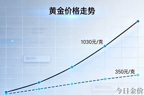 三d黄金多少钱一克