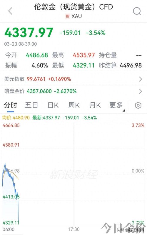 银行金价下跌