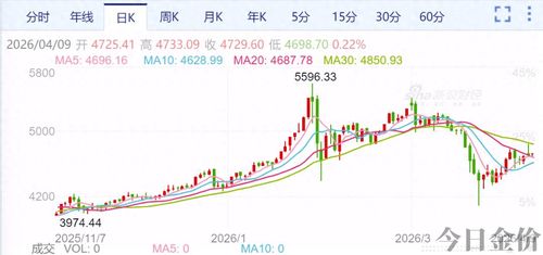 今日国际黄金行情走势