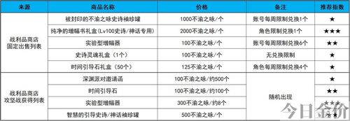 地下城在哪里卖金币