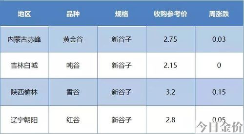 赤峰黄金苗谷子价格