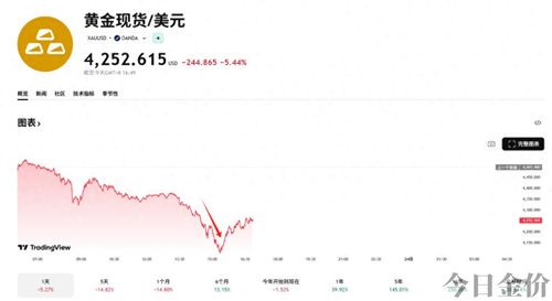华尔街做空黄金