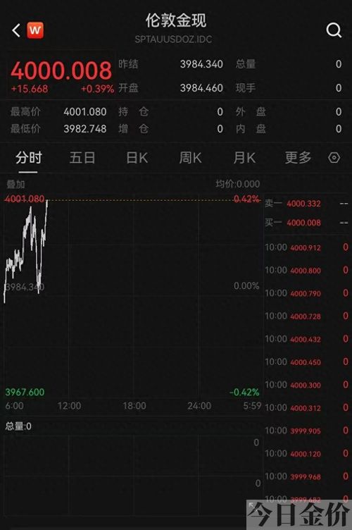 今天黄金的开价
