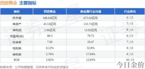 西部黄金股票行情