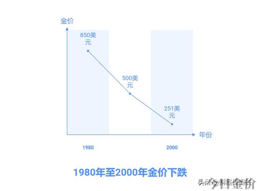 2011年的金价是多少钱一克