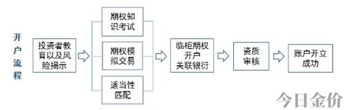 黄金期权开户
