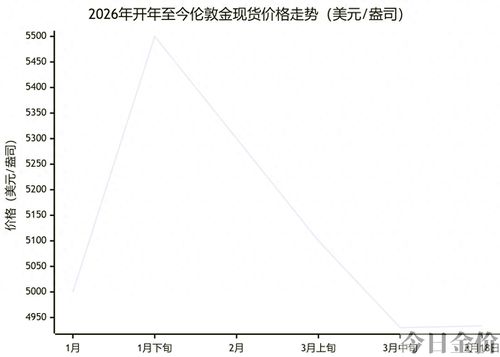 炒金交易点差