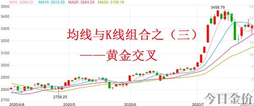均线黄金交叉