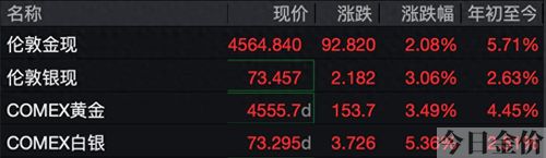 美元黄金价格