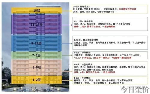 18层楼房的黄金是几层