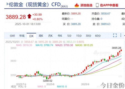黄金最高价