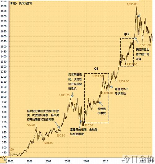 10年黄金价格走势图