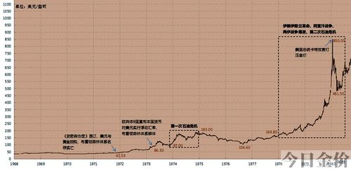 10年黄金价格走势图