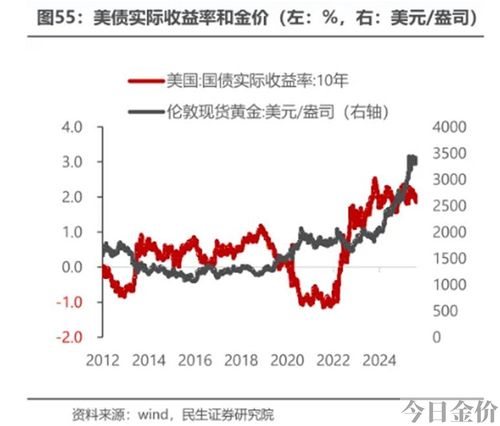 黄金交易基金