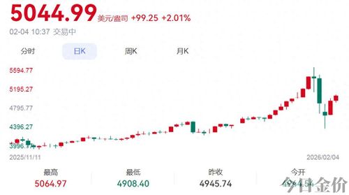 房山回收黄金,金价暴力反弹重上5000美元，“上车”还是“离场”？
