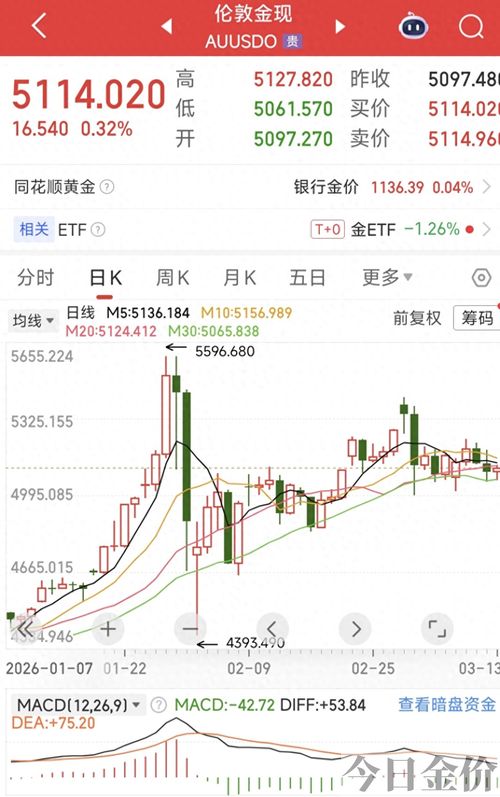 黄金交易走势