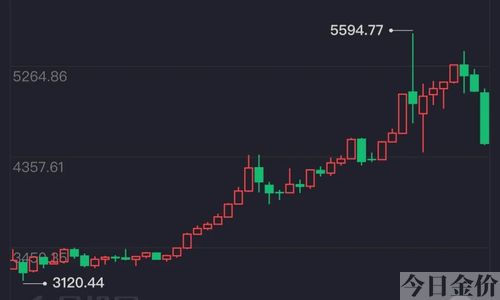 本月黄金走势
