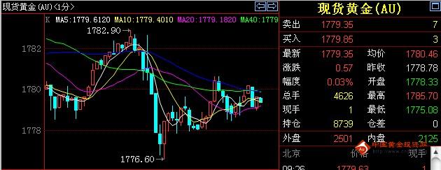 黄金价格1800下方逢低买盘涌现