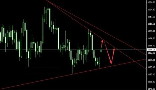今日黄金价格耐心等待抢反弹的两大信号