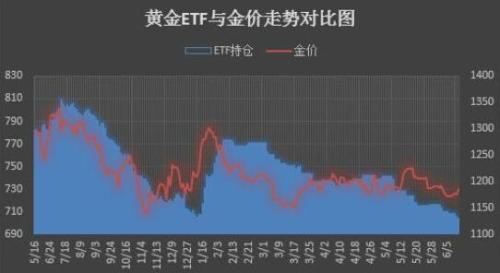 反弹之路背道而驰 黄金价格为何下跌