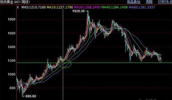 今天金价崩盘暴跌了 黄金价格还能跌吗