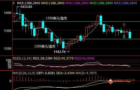 黄金价格打出低点后 看辅佐多反弹行情