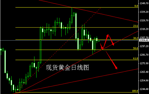 黄金价格展开一波段 两位置是有大趋势