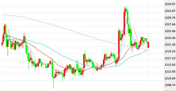 多方人气依然疲弱 黄金价格还有最后一跌