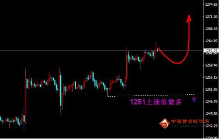 今晚金价扫荡多头 黄金价格堤防空回补