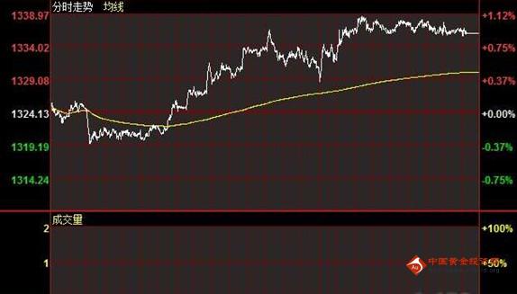 金价慢牛节奏大起底 黄金价格埋伏两多