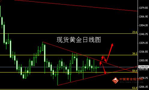 金价慎辨真假突破 黄金价格可两手准备